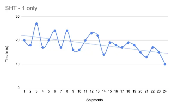 Graph of time of handling shipments for 24 shipments by one person. The average handling time is 18.30 seconds and the trend line is going down.