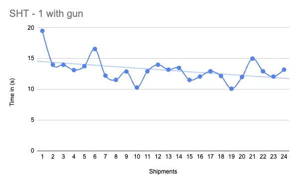 Graph of time of handling shipments for 24 shipments by one person and auto scan barcode device. The average handling time is 13 seconds and the trend line is going down.