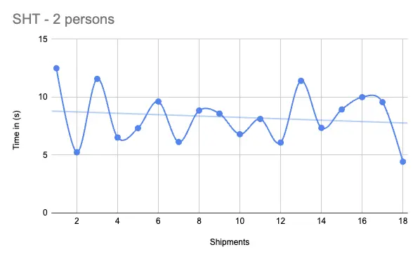 Graph of time of handling shipments for 24 shipments by two persons. The average handling time is 8.30 seconds and the trend line is going down.
