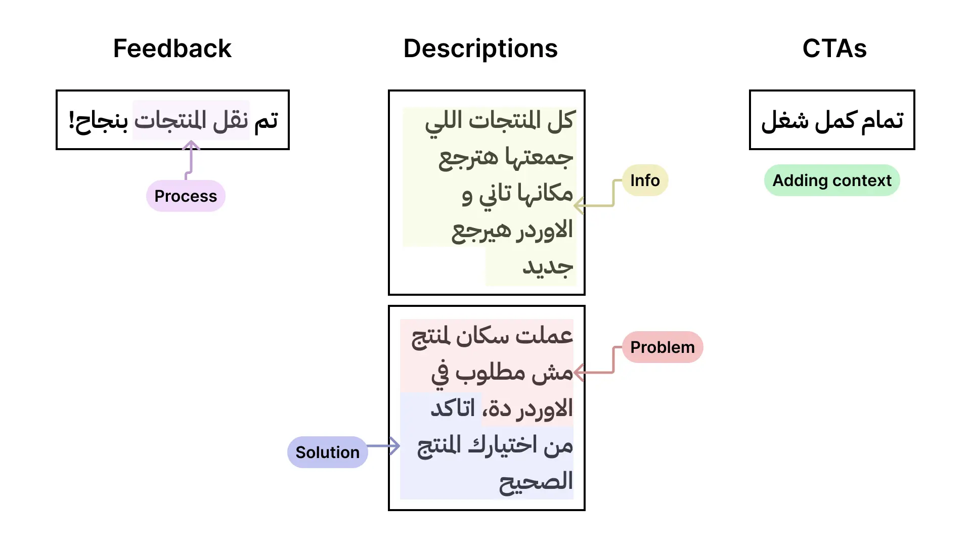 Examples of ux writing in Arabic language